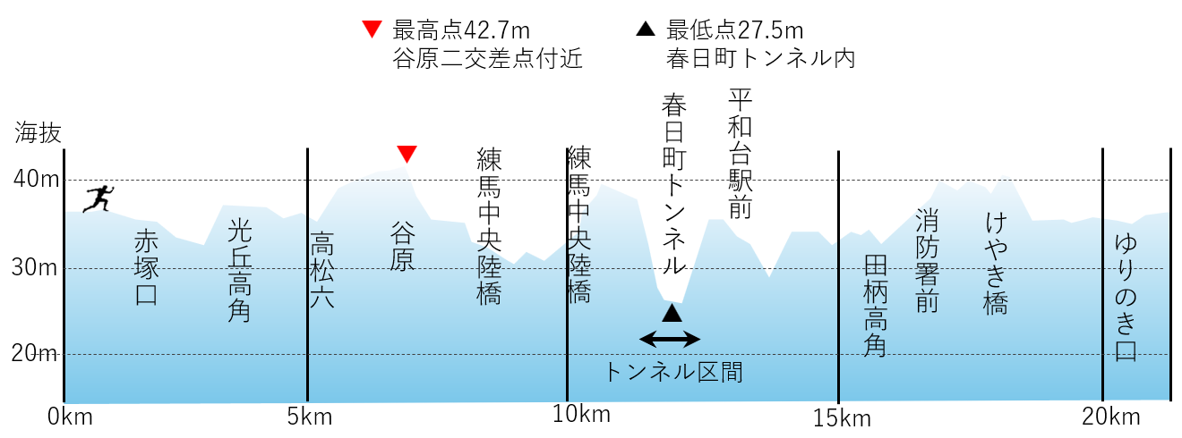 練馬こぶしハーフマラソン 高低図